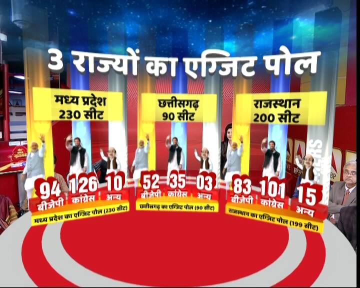 Assembly Election Exit Poll: राजस्थान, मध्य प्रदेश में बनेगी कांग्रेस की सरकार, बीजेपी सिर्फ छत्तीसगढ़ बचा पाएगी ABP News Assembly Elections Exit Poll Live Updates and Rajasthan, Madhya Pradesh MP, Chhattisgarh CG, Assembly Election Polls Assembly Election Exit Poll: राजस्थान, मध्य प्रदेश में बनेगी कांग्रेस की सरकार, बीजेपी सिर्फ छत्तीसगढ़ बचा पाएगी