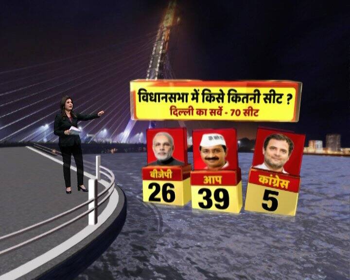 Survey Highlights: AAP likely to get 39 out of 70 seats in Delhi if Assembly elections were held today Survey Highlights: AAP likely to get 39 out of 70 seats in Delhi if Assembly elections were held today Survey Highlights: AAP likely to get 39 out of 70 seats in Delhi if Assembly elections were held today