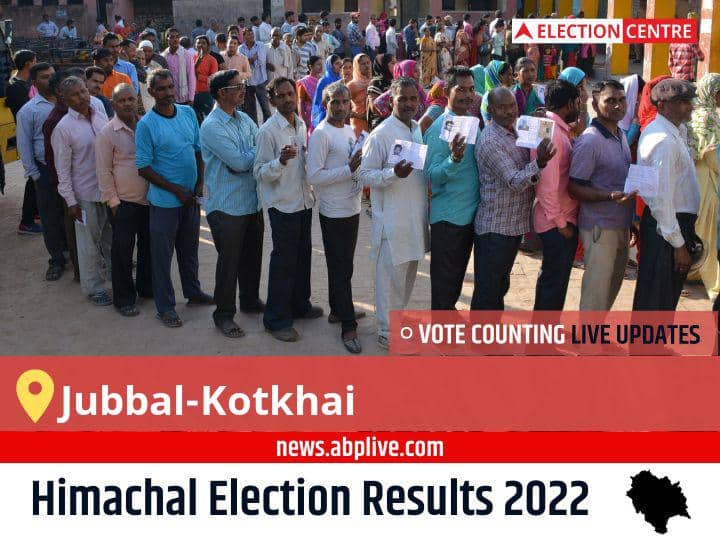 Jubbal-Kotkhai Election Result 2022 Live Updates Constituency Vote Counting Result Winner Loser Tally BJP Congress AAP Himachal Pradesh Assembly Election Result News Jubbal-Kotkhai Election 2022 Final Results LIVE: INC Candidate ROHIT THAKUR wins from Jubbal-Kotkhai , Details Inside