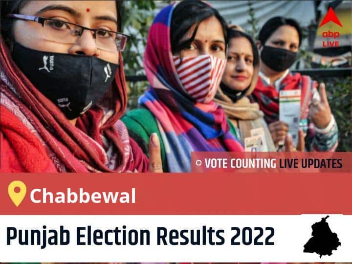 Chabbewal Punjab Election 2022 Final Results LIVE: INC Candidate DR. RAJ KUMAR wins from Chabbewal , Details Inside Chabbewal Election 2022 Results LIVE Updates Constituency vote counting winner loser tally who will winPunjab assembly election 2022 latest news Chabbewal Punjab Election 2022 Final Results LIVE: INC Candidate DR. RAJ KUMAR wins from Chabbewal , Details Inside