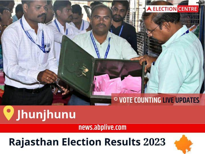 Jhunjhunu Election Result 2023 Live Updates Constituency Vote Counting Winner Loser BJP Congress BSP AAP Rajasthan Assembly Election Results News Jhunjhunu Election  Result 2023 Live: Inc Candidate Brijendra Singh Ola Wins From Jhunjhunu