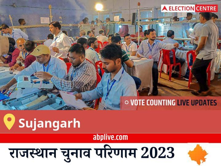 Sujangarh Election Result 2023 LIVE Updates Constituency Vote Counting Winner Loser BJP Congress BSP AAP Rajasthan Assembly Election Results News Sujangarh Election Result 2023 Live: Inc के Manoj Kumar की हुई जीत, Ind के Dharmachand Nayak रहें दूसरे नंबर पर